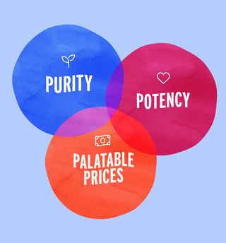 A Venn diagram with three overlapping circles. Blue circle labeled Purity with a plant icon, red circle labeled Potency with a heart icon, and orange circle labeled Palatable Prices with a money icon. Set against a light blue background.